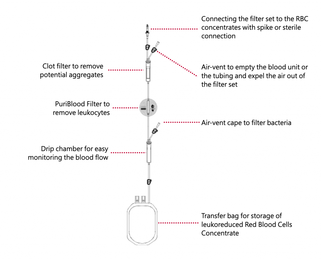 Leukoreduction PuriBlood Puriblood Product Leukoreduction filter set